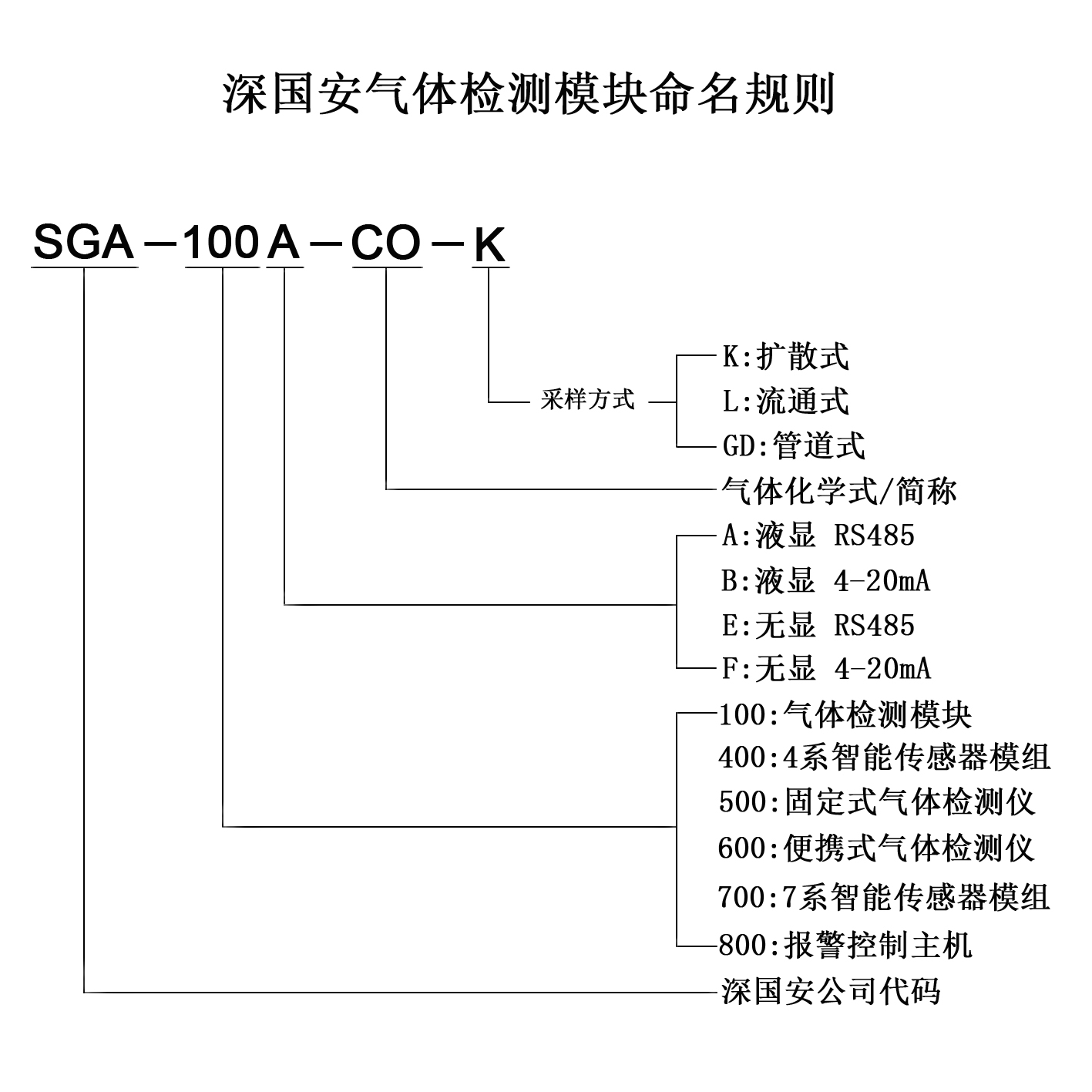 5 氣體檢測模塊系列命名規(guī)則.jpg