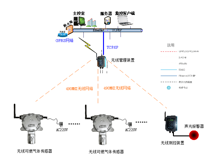 深國(guó)安無線氣體檢測(cè)示意圖.png