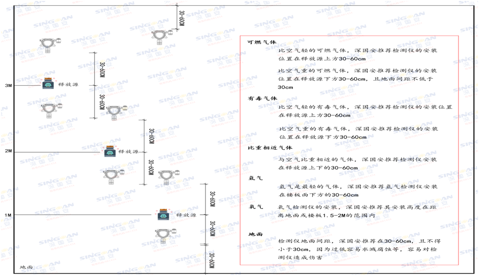 無(wú)線(xiàn)氣體檢測(cè)儀安裝高度.png