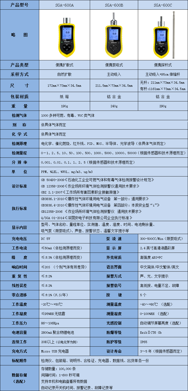 便攜式丙酸氣體檢測儀技術(shù)參數(shù)表