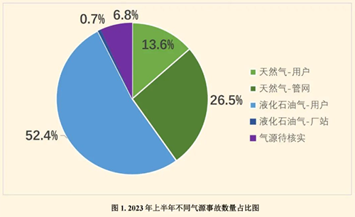 2023上半年全國(guó)燃?xì)馐鹿史治鰣?bào)告